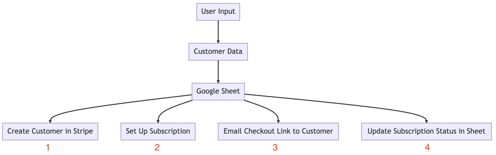 Flow Diagram showing how the Google Apps Script works